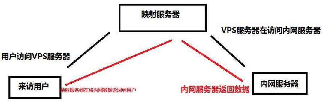 教你一招：内网如何通过外网访问