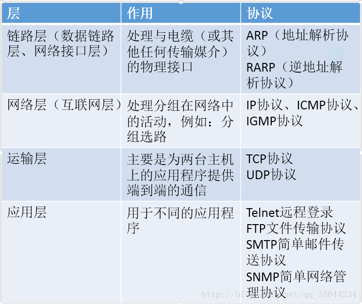 TCP四层