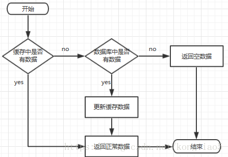 【面试】redis缓存穿透、缓存击穿、缓存雪崩区别和解决方案