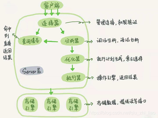 SELECT语句在mysql里怎么运行的原理